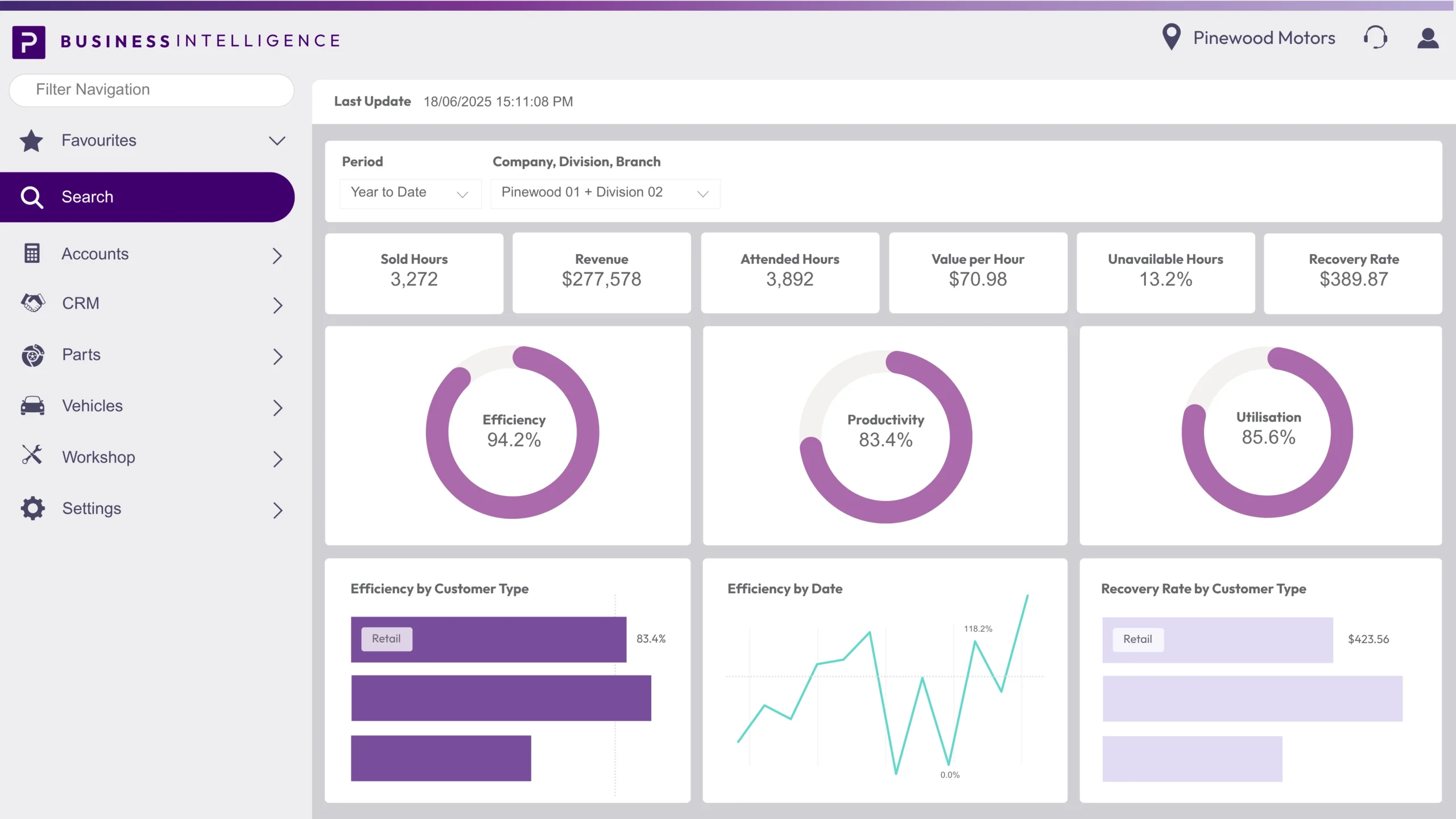 BI Dashboards